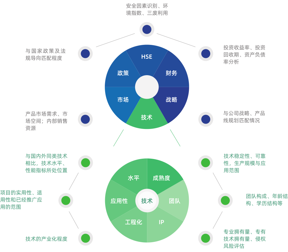 立异手艺评价模子