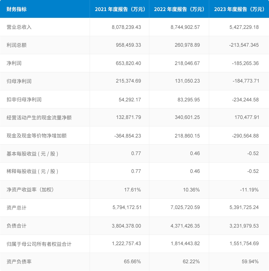 要害运营指标