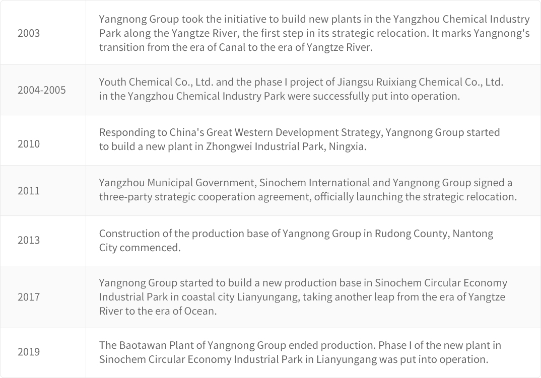 Yangnong Groups Relocation